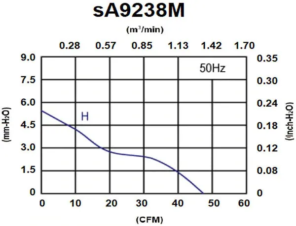 sA9238M Series AC Axial Fans